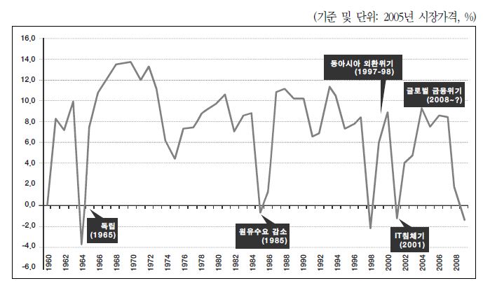 그림 2-8. 싱가포르의 GDP 성장률 추이