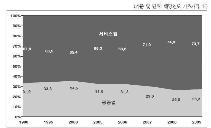 그림 2-9. 싱가포르의 산업별 GDP 비중 추이