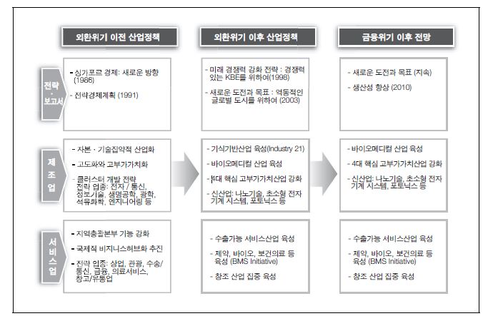 그림 2-10. 싱가포르의 시기별 산업정책 변화 내용