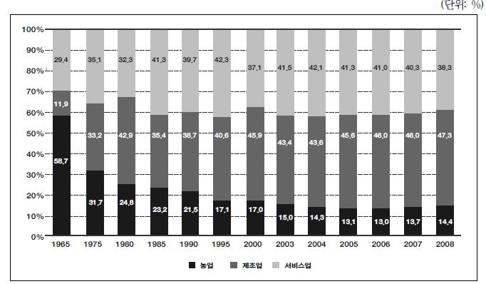 그림 2-11. 인도네시아 산업별 GDP 비중 추이