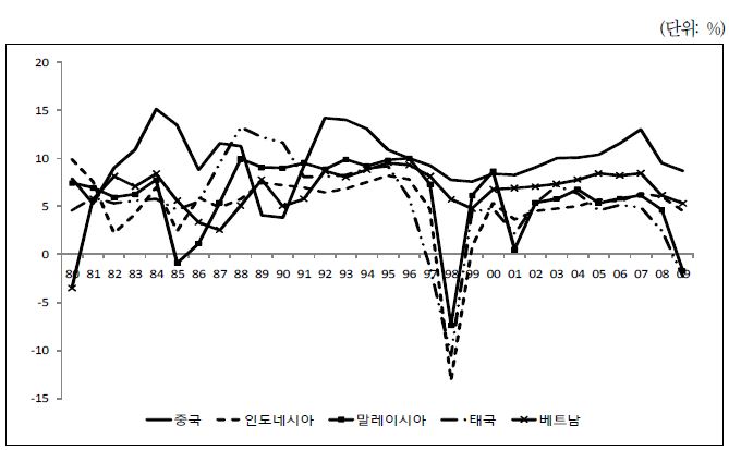 그림 2-12. 인도네시아와 주변국 간 실질 GDP 성장률 추이 비교