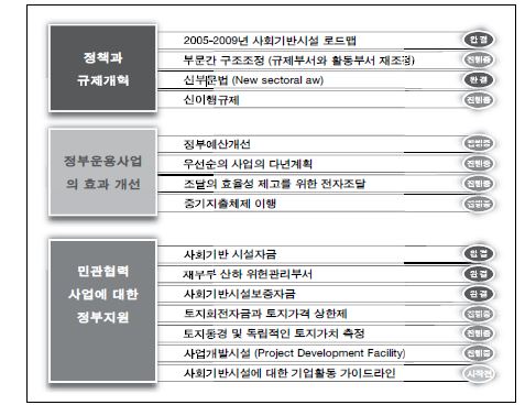 그림 2-13. 사회기반시설 정책 지침