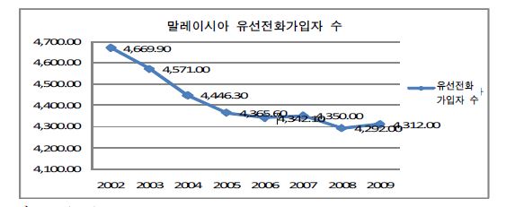 그림 4-10. 말레이시아 유선통신 시장 현황