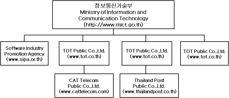 그림 4-14. 태국 정보통신기술부 조직도