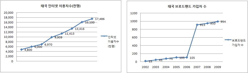 그림 4-18. 태국 인터넷 시장 현황