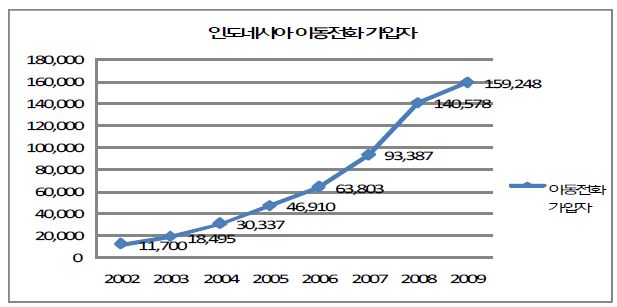 그림 4-22. 인도네시아 무선통신 시장 현황