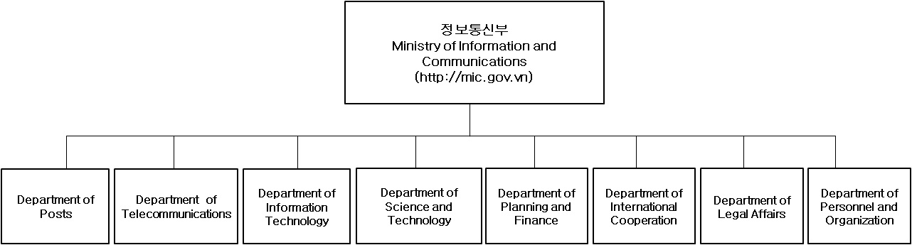 그림 4-25. 베트남 정보통신부 조직도