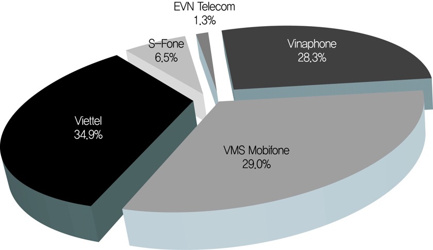 그림 4-30. 베트남 무선통신 시장 사업자 간 시장점유율