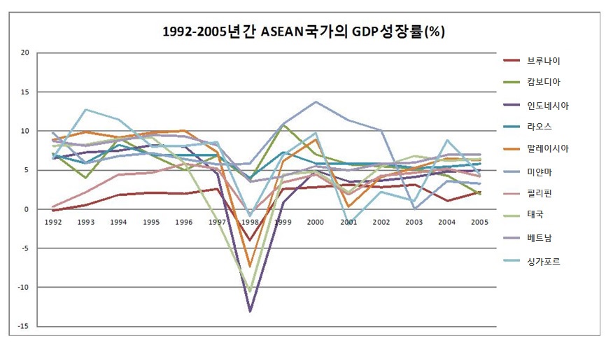 그림 3-4. ASEAN 국가의 GDP 성장률