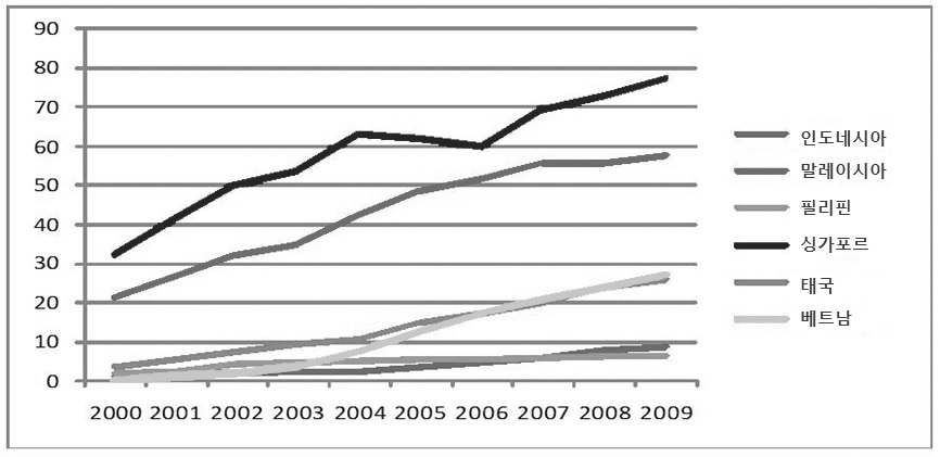그림 3-8. 동남아 국가의 이동전화 보급률