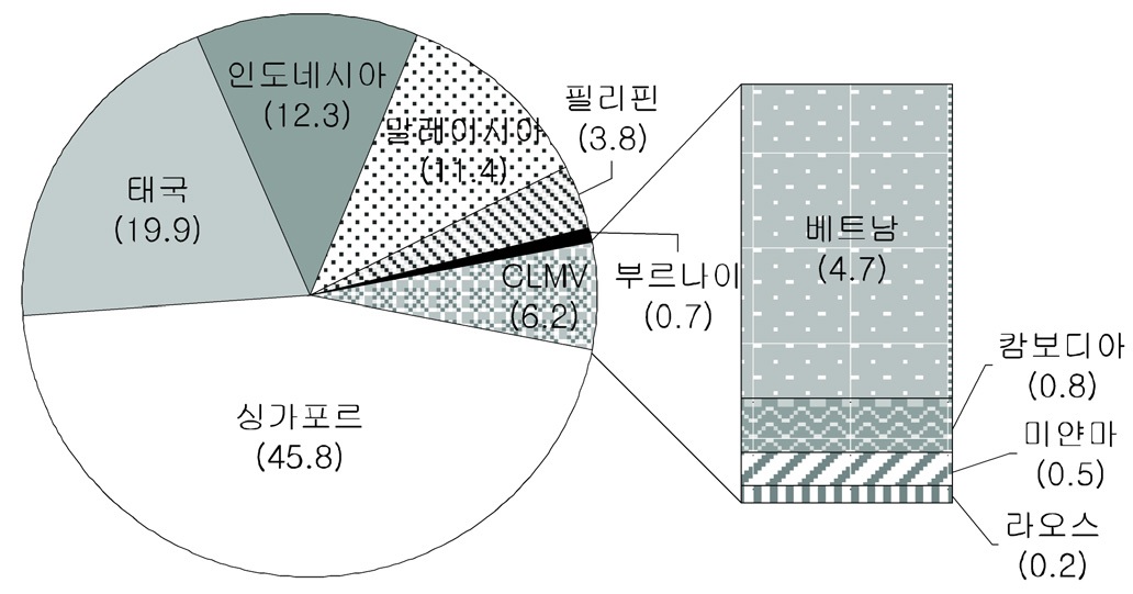 그림 3-12. ASEAN FDI 유입