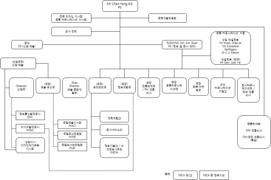 그림 4-2. MICA 조직도