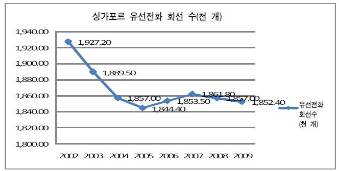 그림 4-5. 싱가포르 유선통신 시장 현황