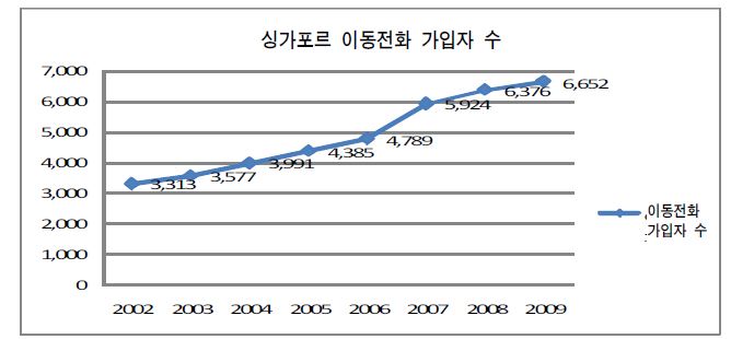 그림 4-6. 싱가포르 무선통신 시장 현황