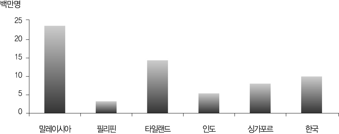 그림 6-11. 관광객 내방객 수 국제 비교