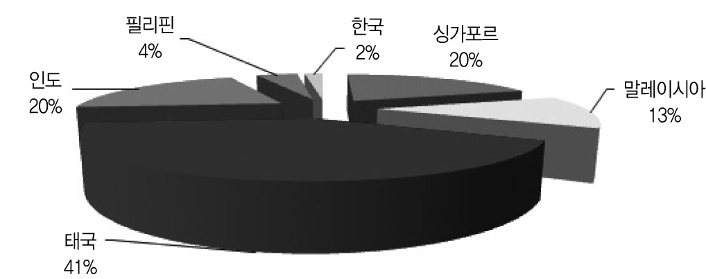 그림 3-3. 아시아 의료관광 내방객 국가별 비교