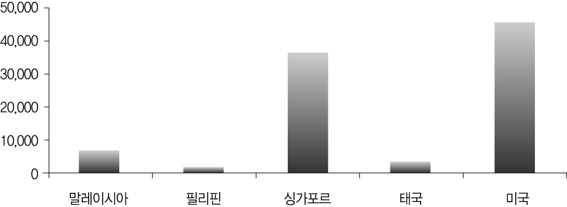 그림 3-7. 동남아 국가와 미국 간 1인당 GDP 비교