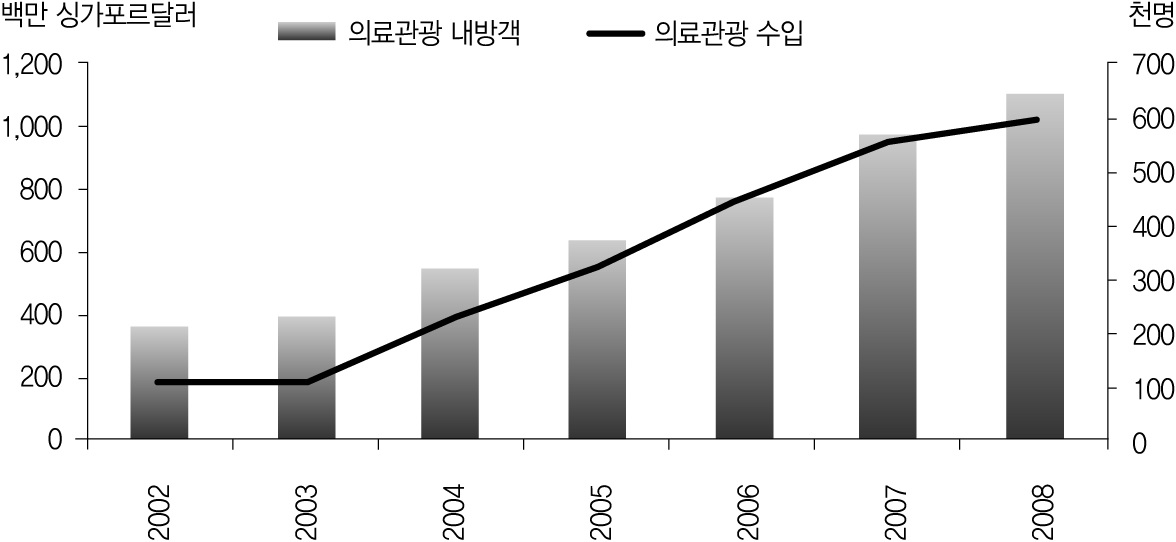 그림 4-1. 싱가포르 의료관광산업의 성장 추세