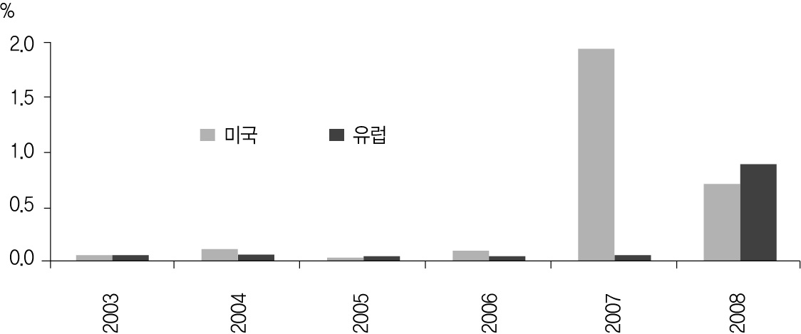 그림 4-7. 선진국으로부터의 의료관광 증가 추세