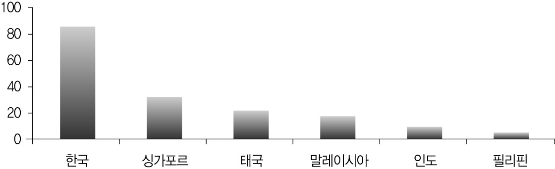 그림 4-11. 병상 설비 국제 비교