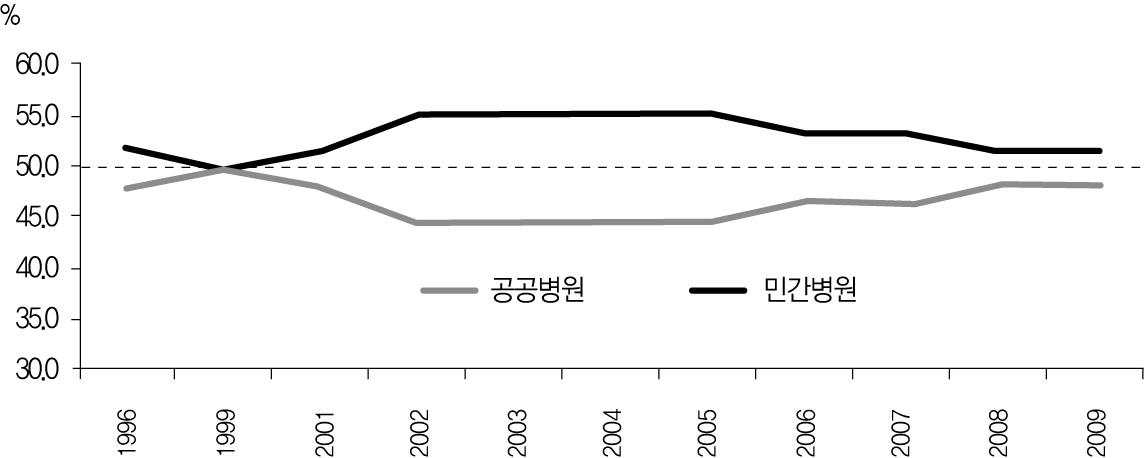 그림 4-12. 싱가포르의 민관혼합 의료시스템 (정부와 민간의 병원 소유 비율)