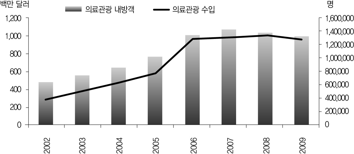 그림 5-1. 태국 의료관광산업 성장 추이