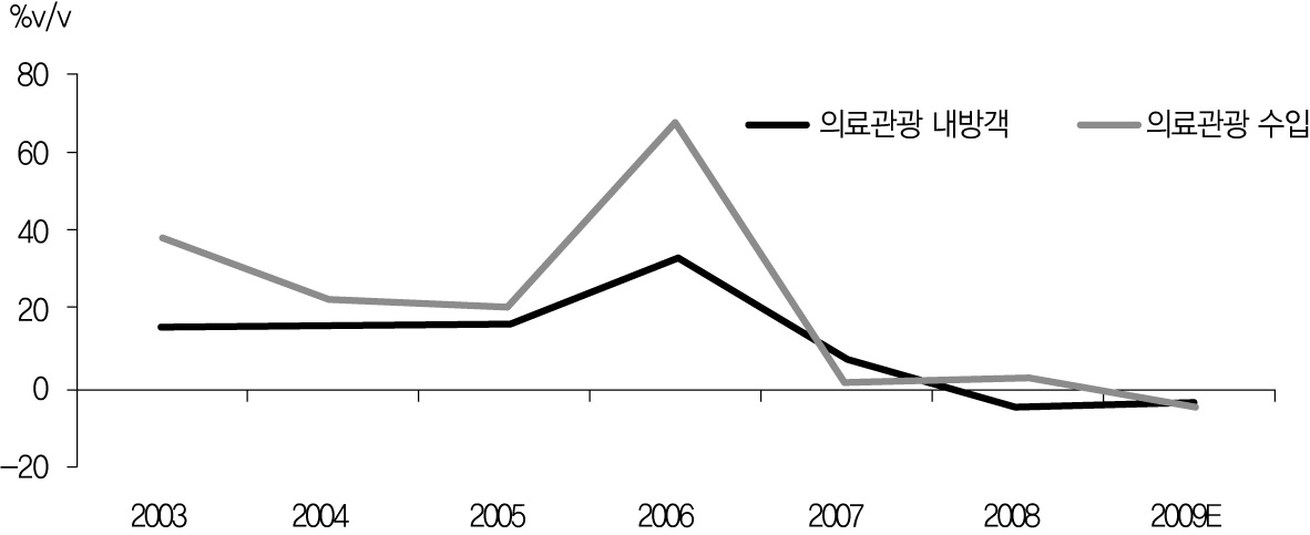 그림 5-5. 정정 불안으로 인한 태국 의료관광산업의 타격