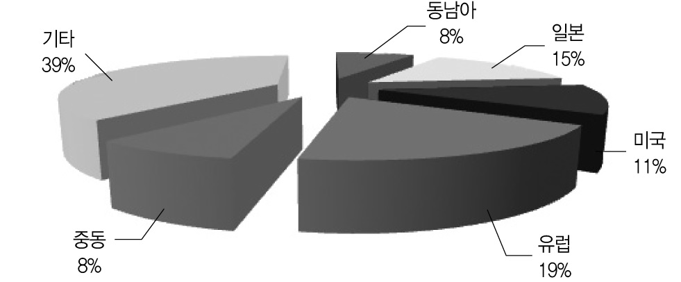 그림 5-6. 태국의 다변화된 의료관광객 구성(2006년)