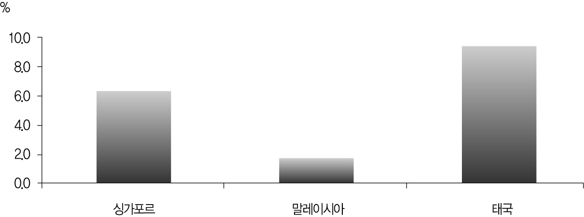 그림 6-5. 의료관광산업의 전체 관광산업 대비 비율 국제 비교