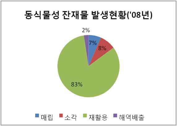 동식물성 잔재물 발생현황(2008)