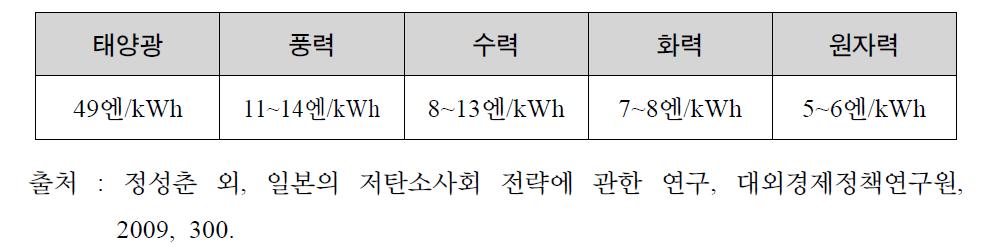 일본에서의 주요 에너지원별 발전원가 비교