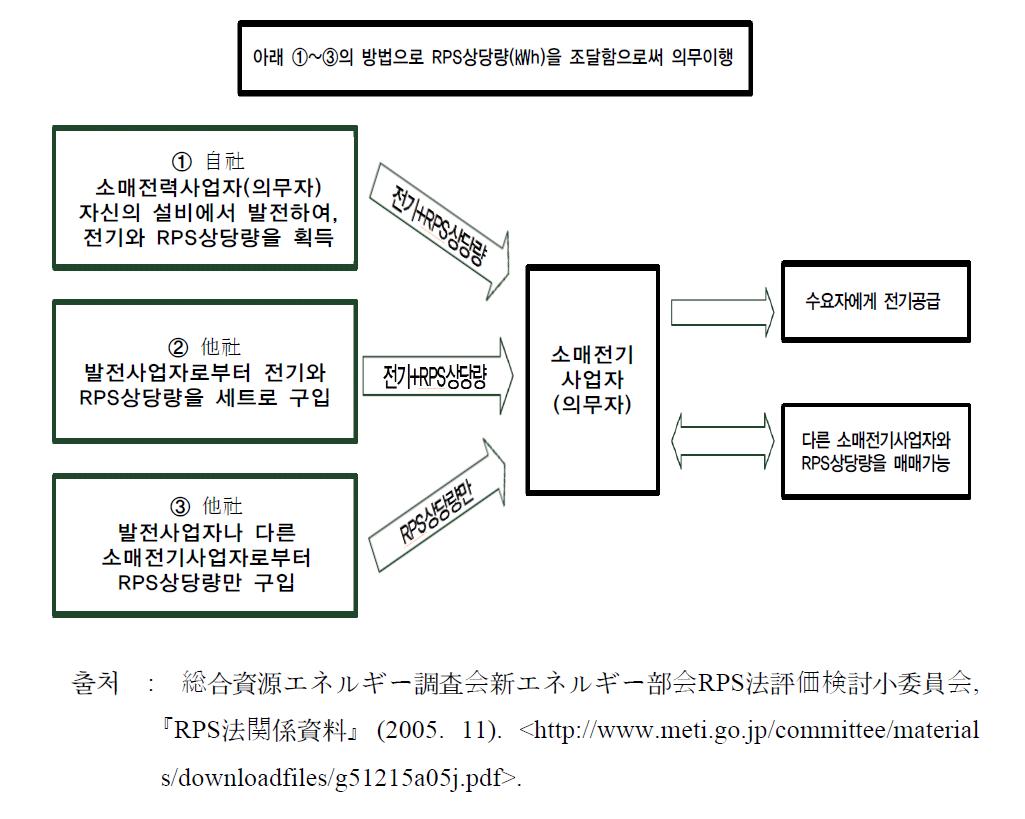 소매전기사업자의 의무이행방법