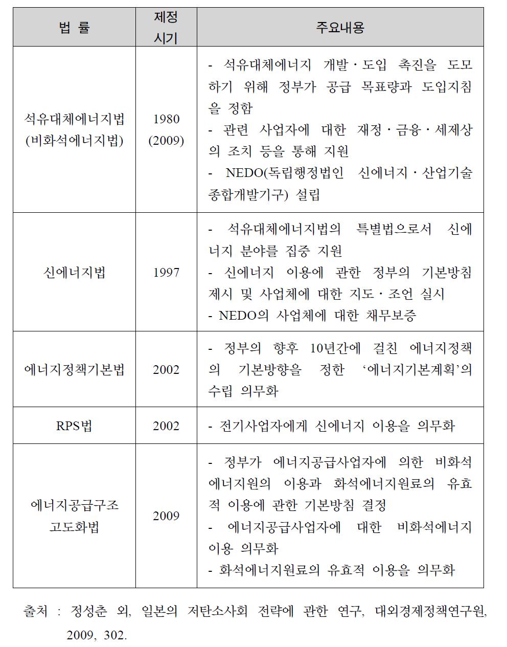 일본의 석유대체에너지 보급․확대 관련 주요 법률