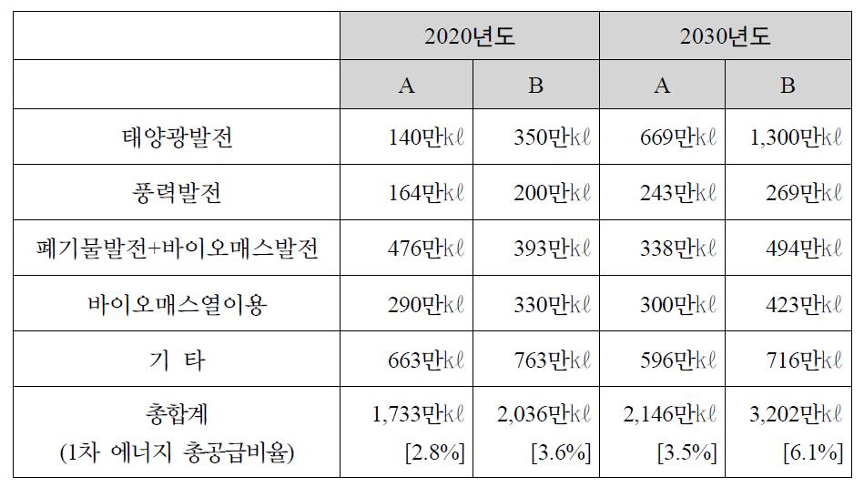 신에너지의 도입예측