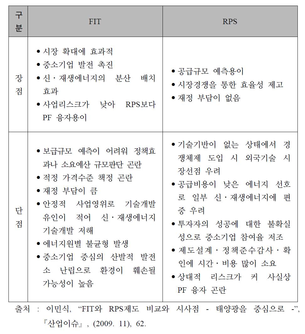 FIT와 RPS의 비교