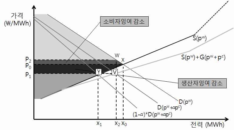 RPS 제도 도입에 따른 소비자/비 신재생전력 생산자 잉여