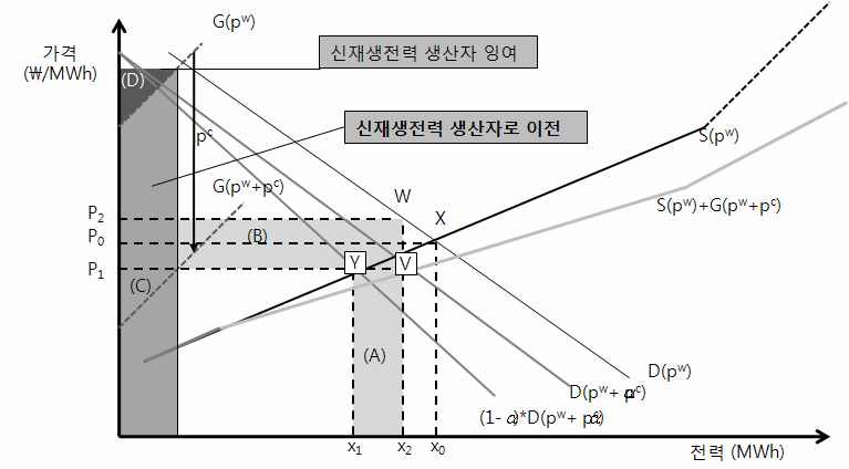 RPS 제도의 도입 이후 신재생전력 생산자의 생산자 잉여