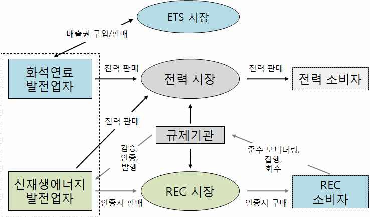 시장 참여자 및 관계구도