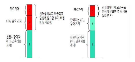 거래시장 연계여부에 따른 신재생전력 보급 비용