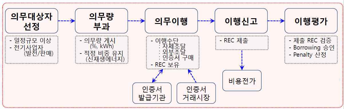 RPS 제도 시행절차