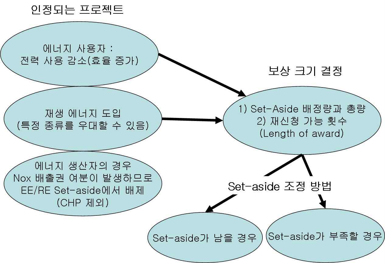 Set-Aside 프로그램의 설계와 주요 내용