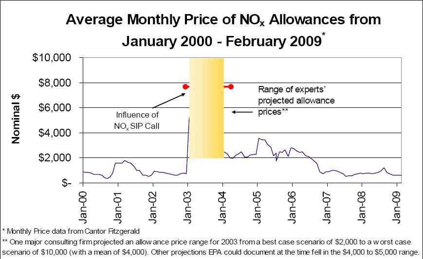 2000~2009년 NOx 배출권의 가격 변화