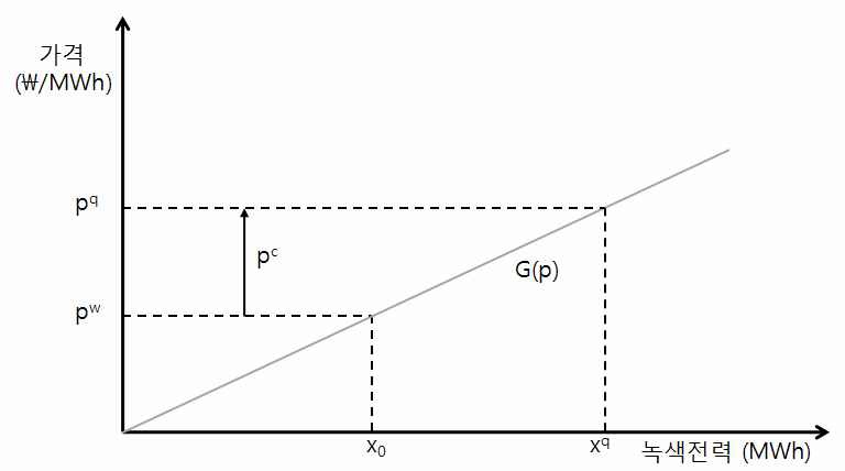 신재생전력 공급 곡선과 신재생에너지 인증서 가격의 결정