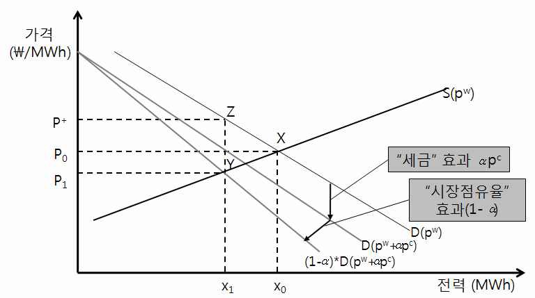RPS 제도가 비신재생전력 수요에 미치는 효과