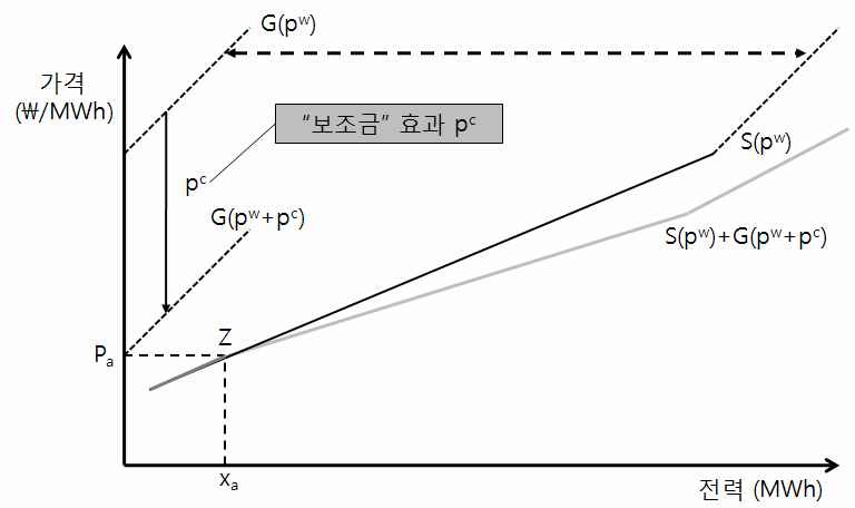 RPS가 전력 공급에 미치는 영향