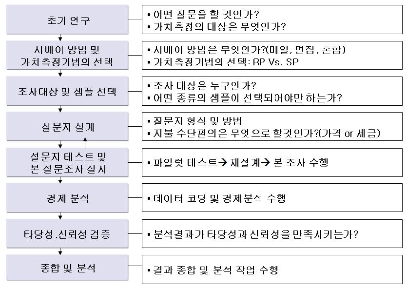 그림 4 조건부가치측정의 단계