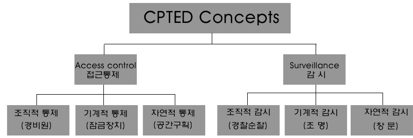 그림 2-1 범죄예방 환경설계(CPTED) 개념