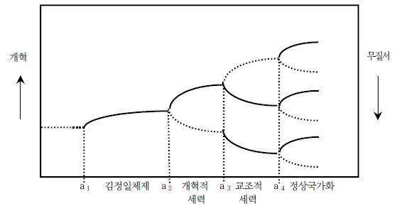 북한 정상국가화 과정