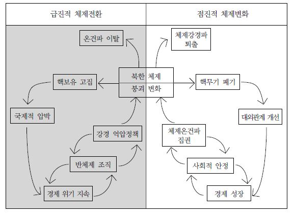 북한 체제전환 과정에서의 상호작용