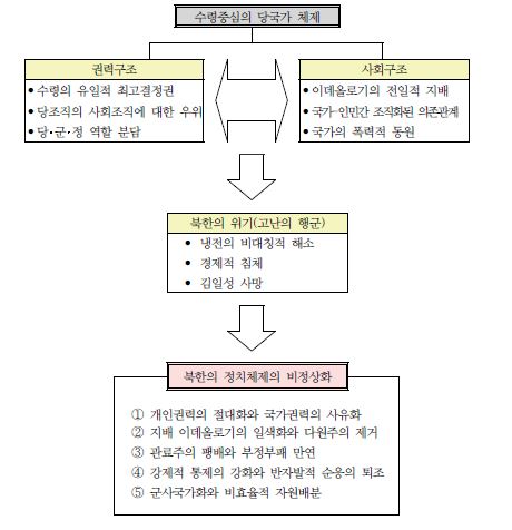 북한 정치체제의 비정상화 체계도